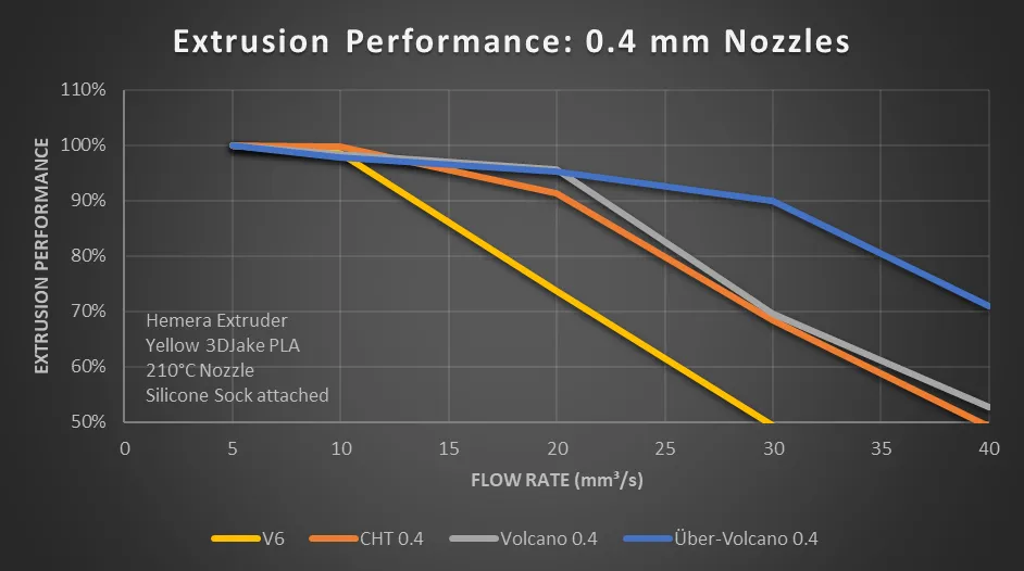  Flow test results 