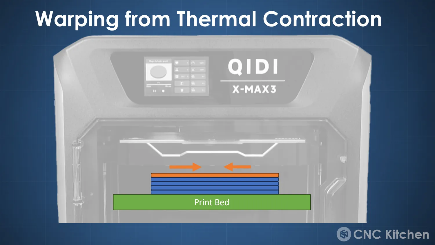 The hot layer contracts as it cools, pulling inwards from both ends