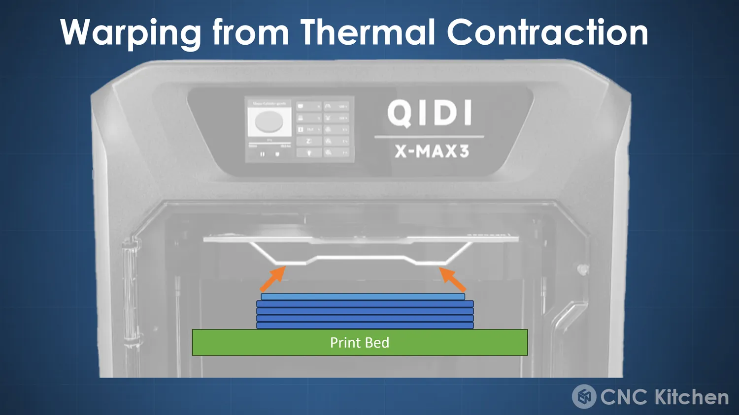 That contraction lifts the corners of the part off the print bed
