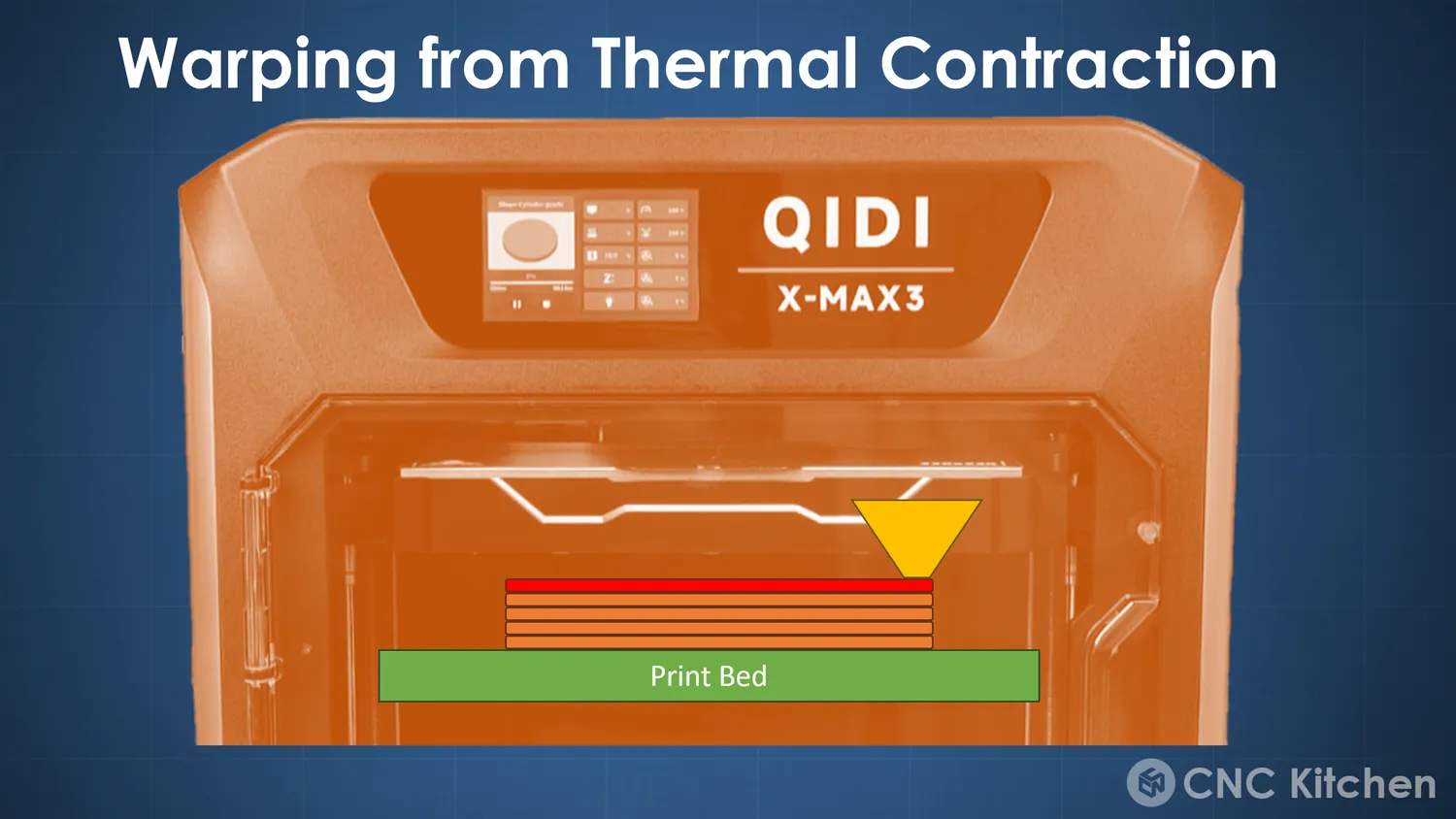 The same layer printed in a warm chamber, where the stack below is already hot