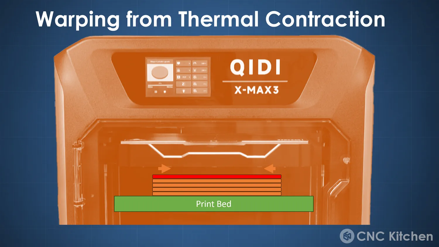 Contraction is much smaller when the part cools to chamber temperature instead of room temperature