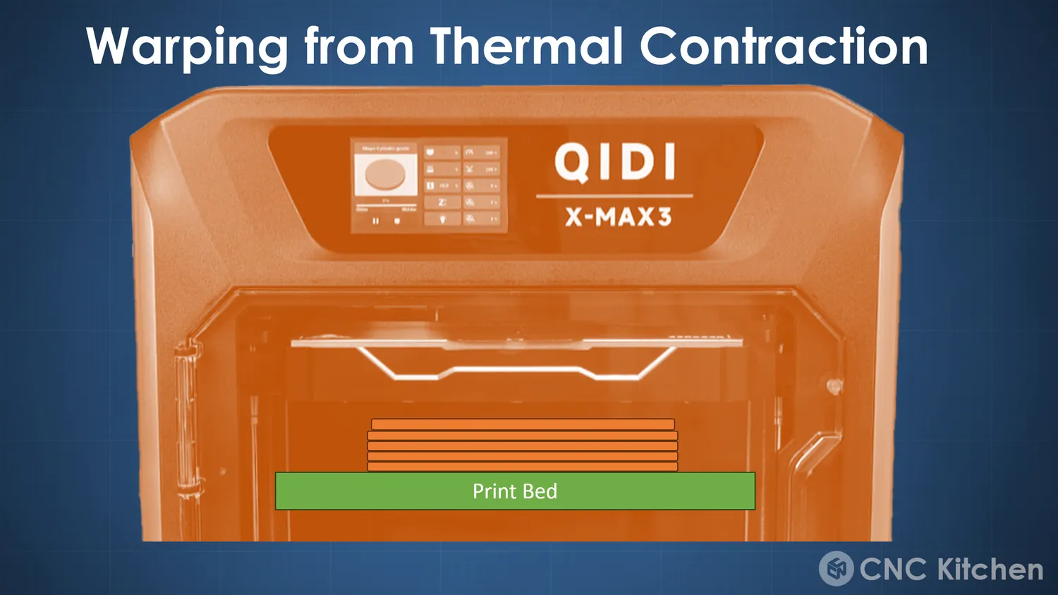 The part in the heated chamber stays flat on the bed with no lifted corners