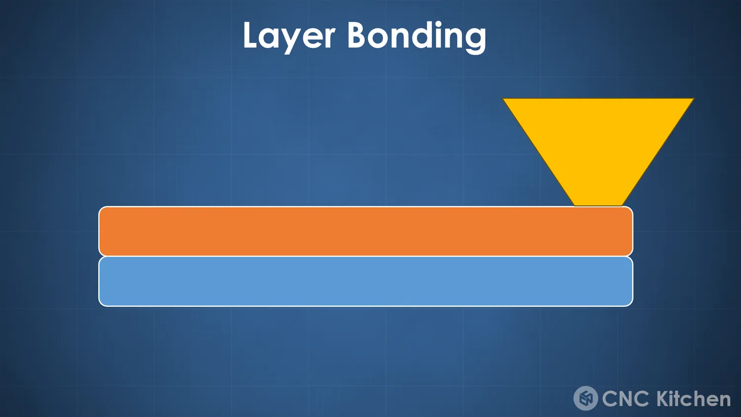 Layer bonding: a hot layer laid onto the cold layer below it