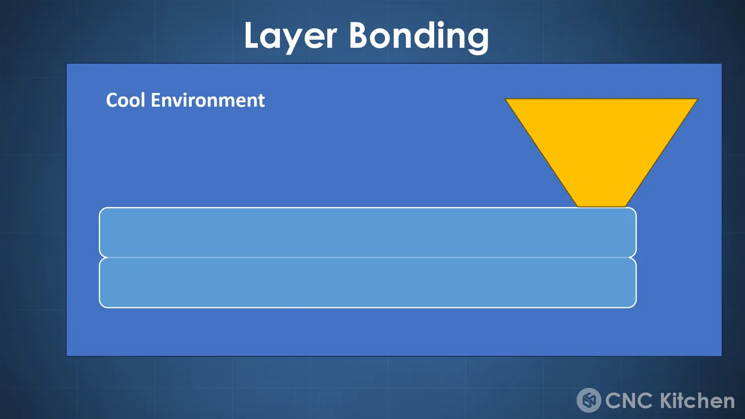 In the cool environment both layers are cold and meet at a flat, weakly bonded interface