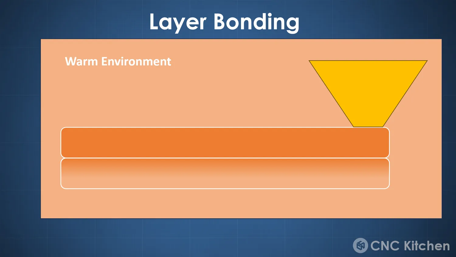 In the warm environment both layers stay hot for longer