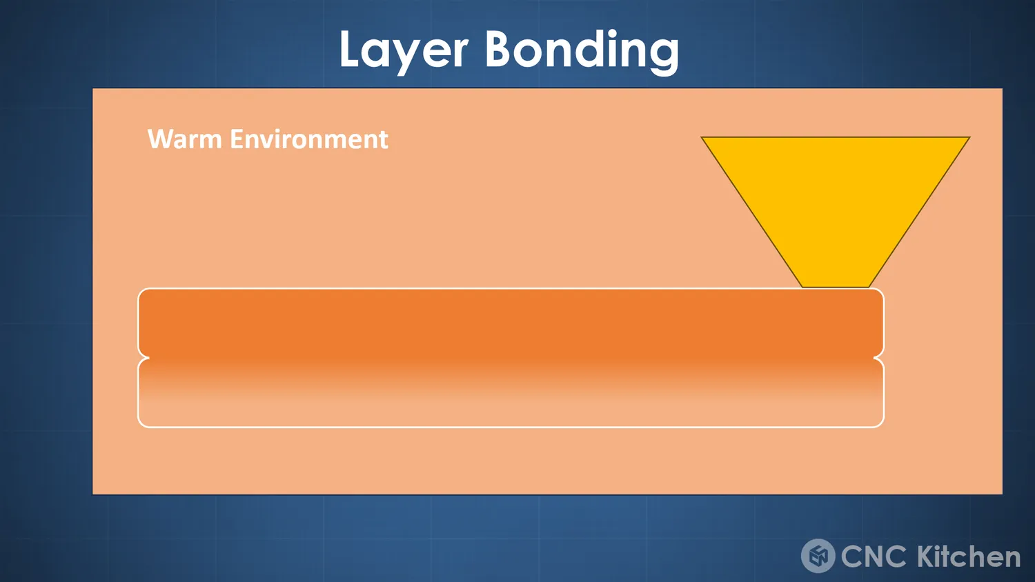 The extra time lets the layers weld into an interlocked, wavy interface
