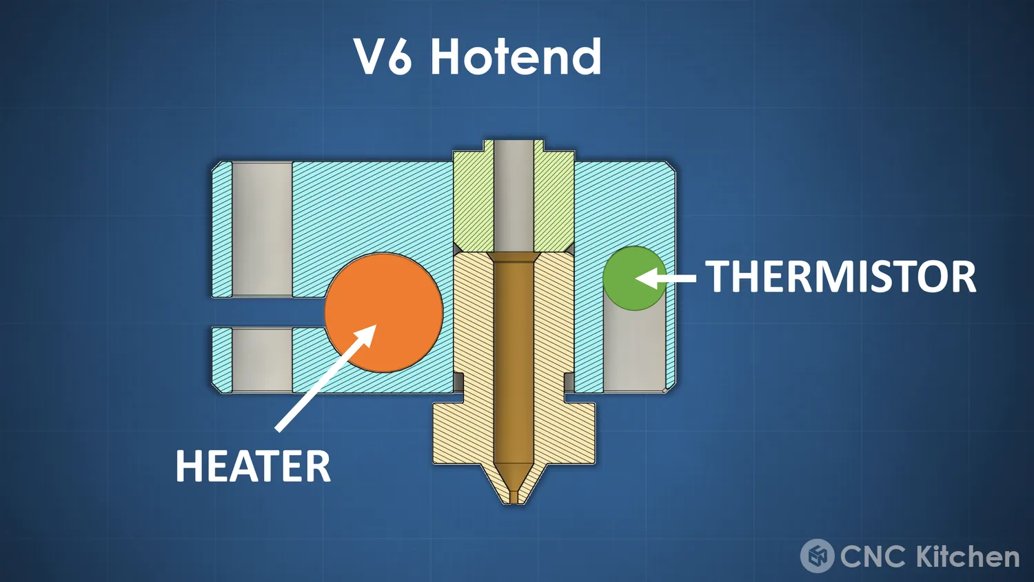 V6 hotend in section, with the heater cartridge on one side and the thermistor on the other