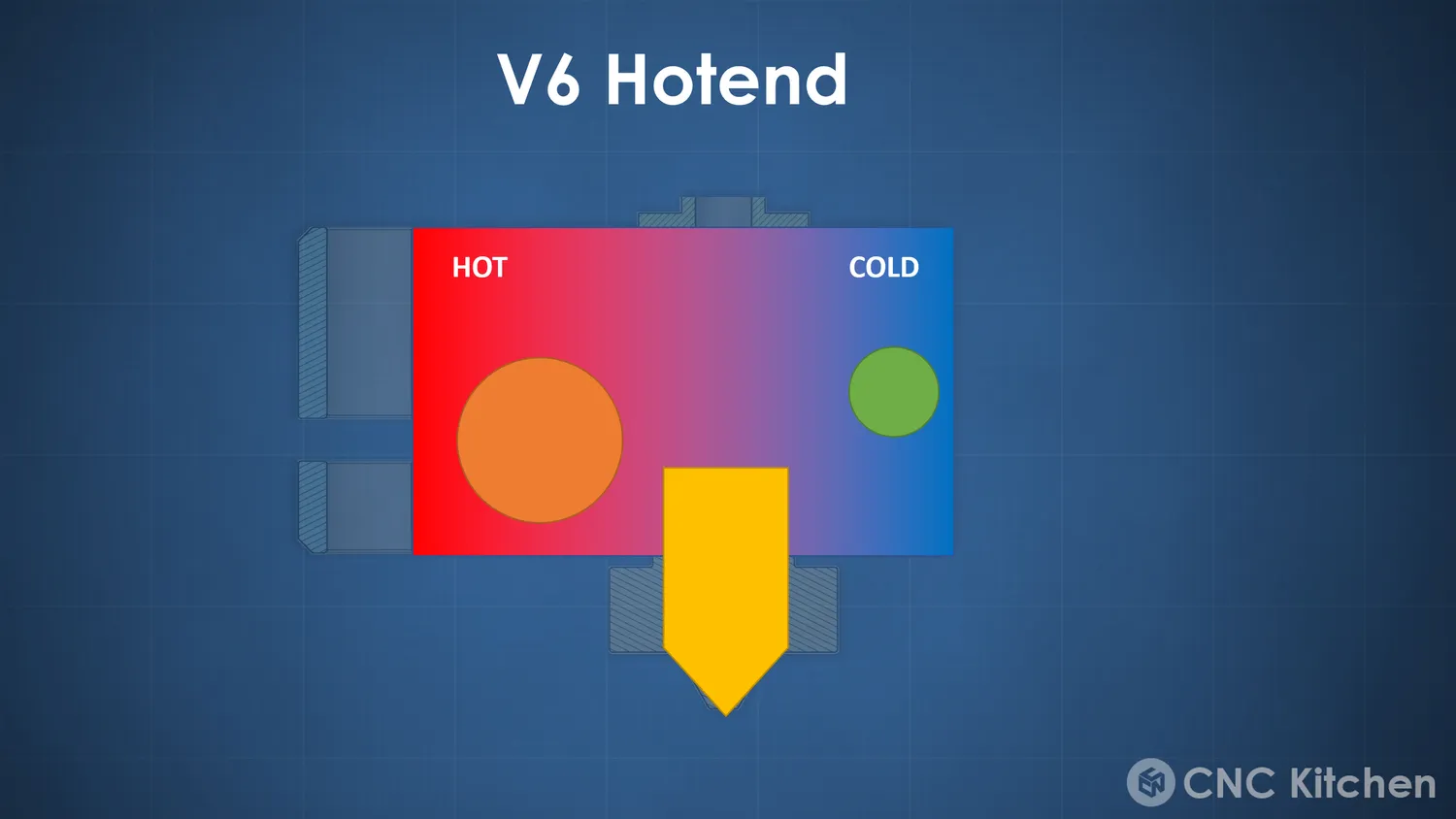 The V6 temperature gradient runs linearly from the hot heater side to the cold thermistor side