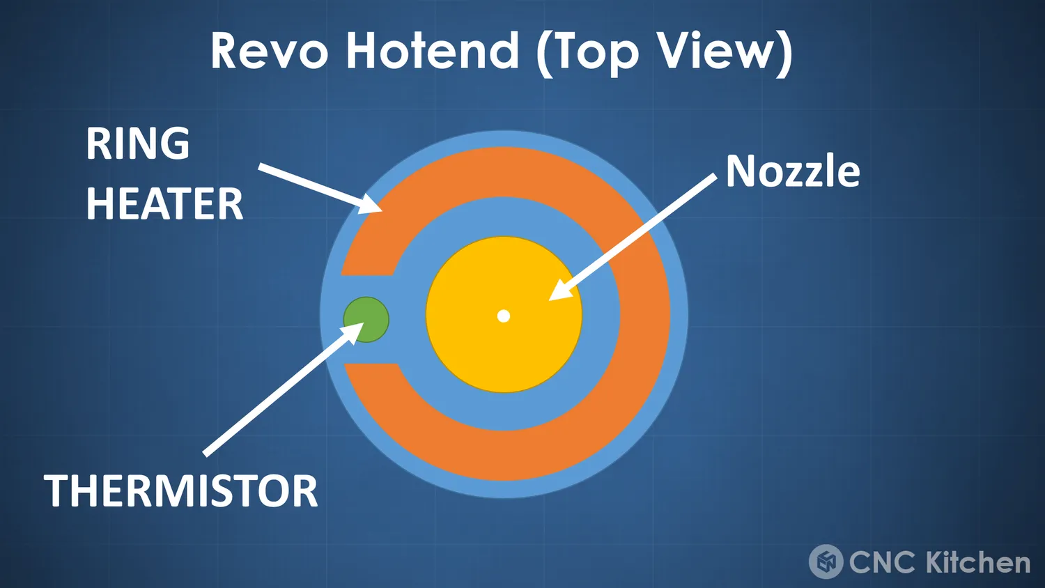 Revo hotend from above: a ring heater around the nozzle with the thermistor sitting at its gap