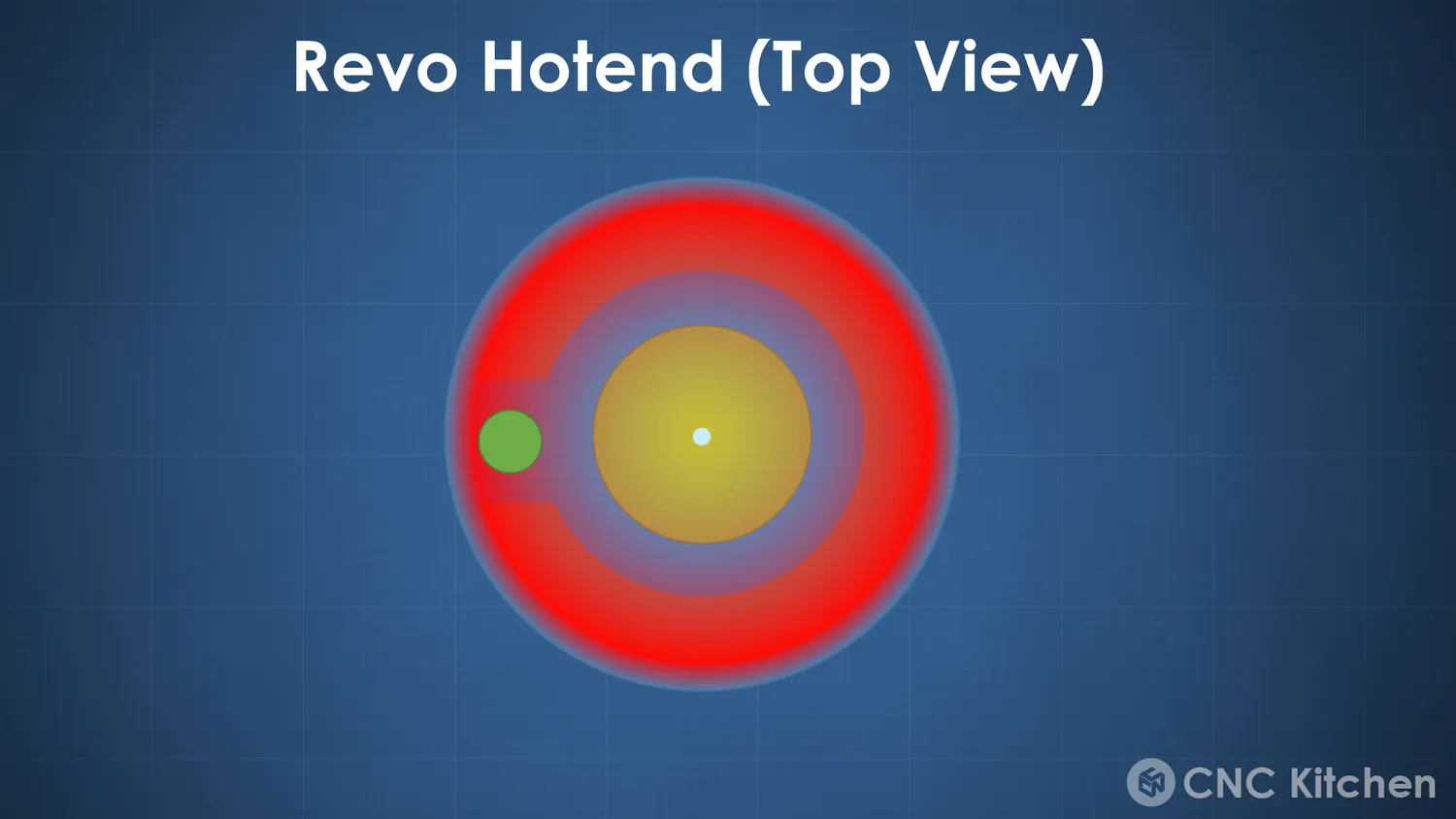 The Revo gradient is circular, hottest at the ring heater and cooler towards the nozzle centre