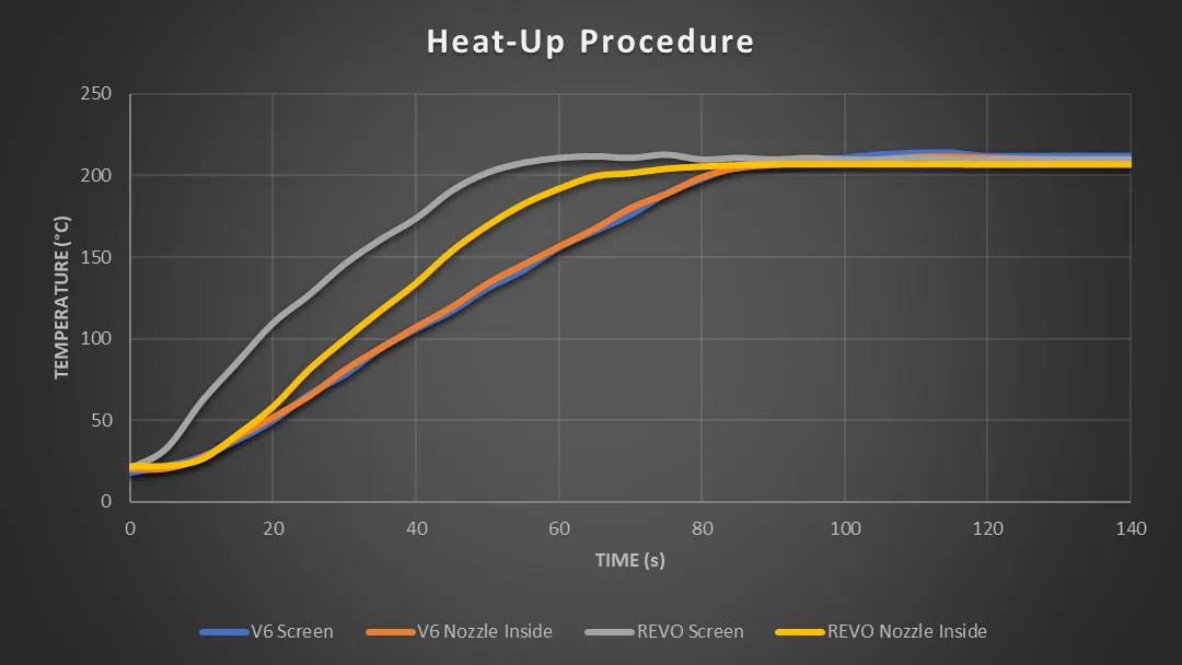 Heat-up graphs