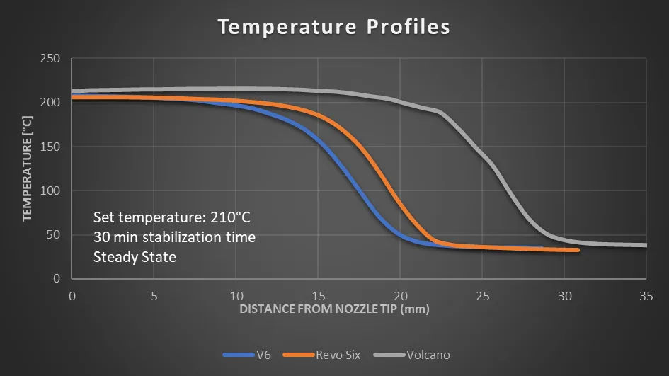 Temperature along the filament path for V6, Revo Six and Volcano at a set 210 °C