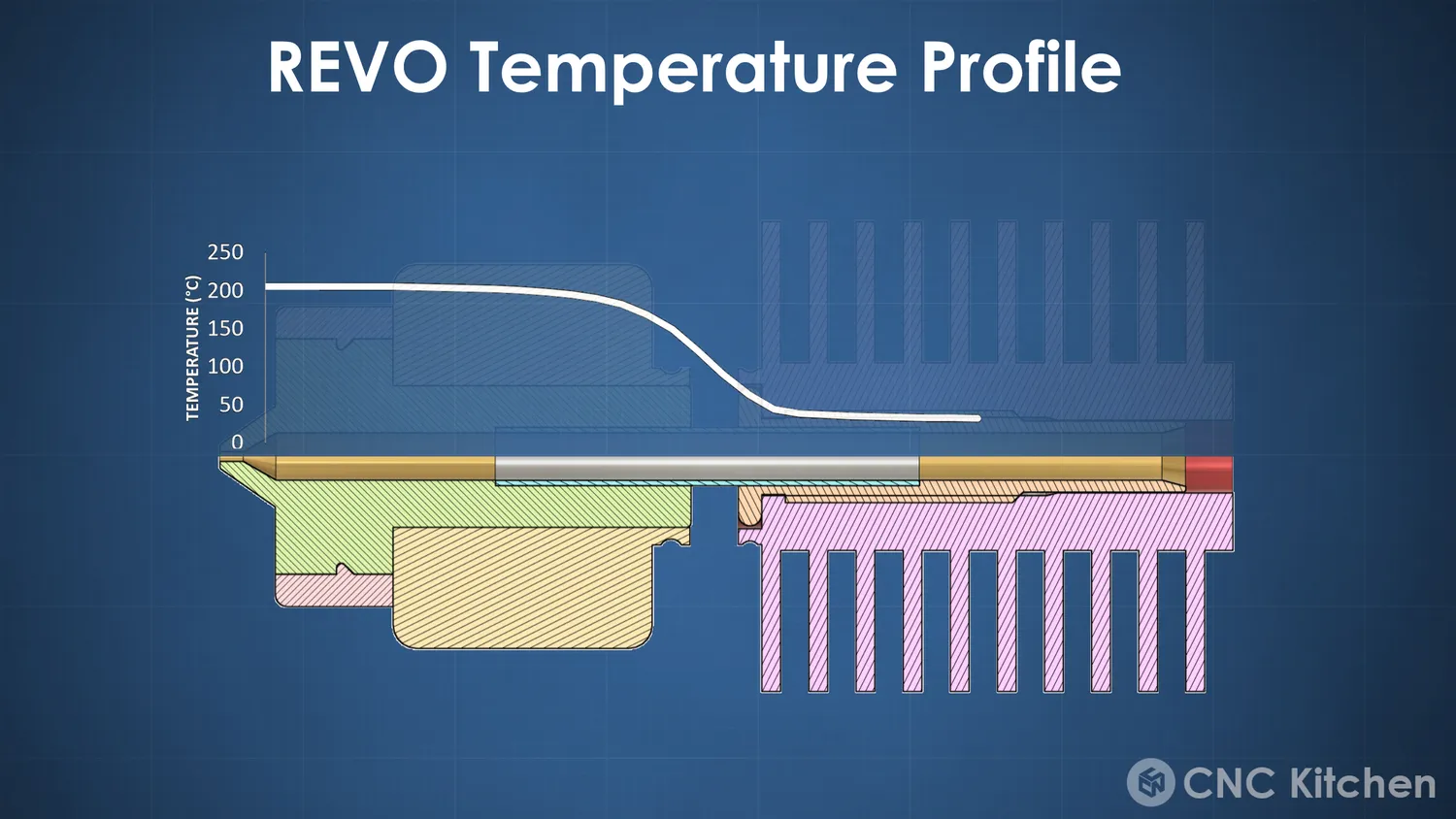 Revo temperature profile overlaid on its section cut, holding temperature to about 12 mm