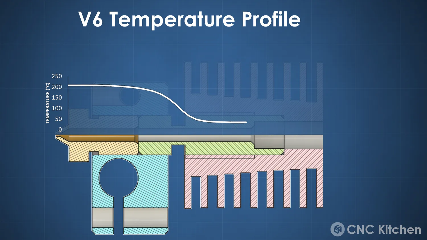 V6 temperature profile, dropping away earlier at around 8 mm