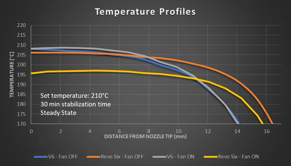 Temperature-drop due to Part Cooling Fan