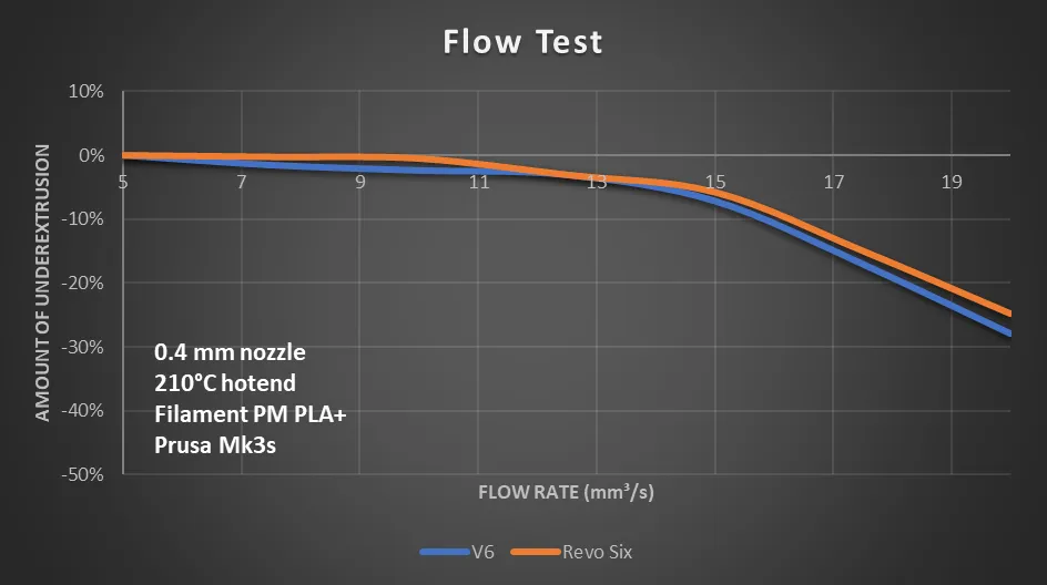 Extrusion Performance