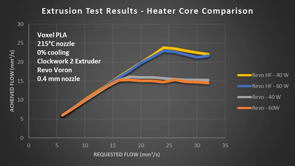  40 W VS 60 W heater performance 