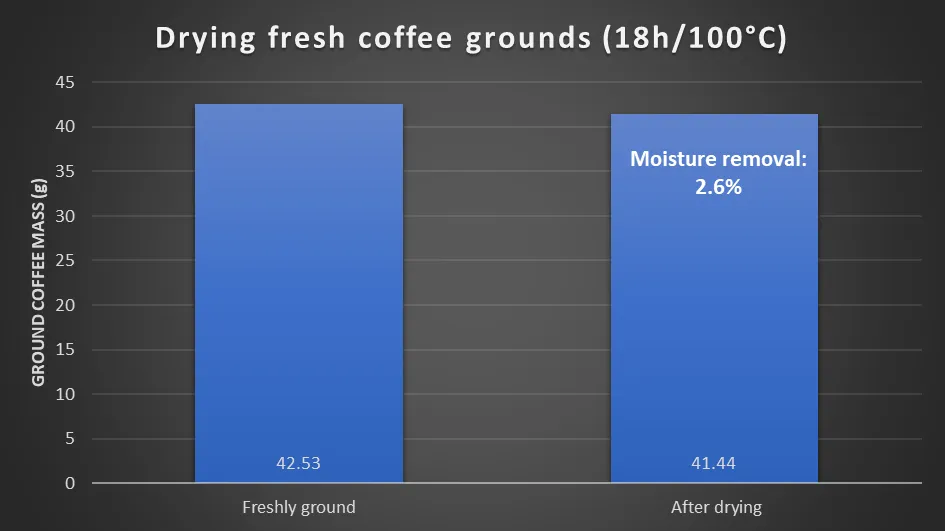  Moisture analysis - fresh coffee grounds 