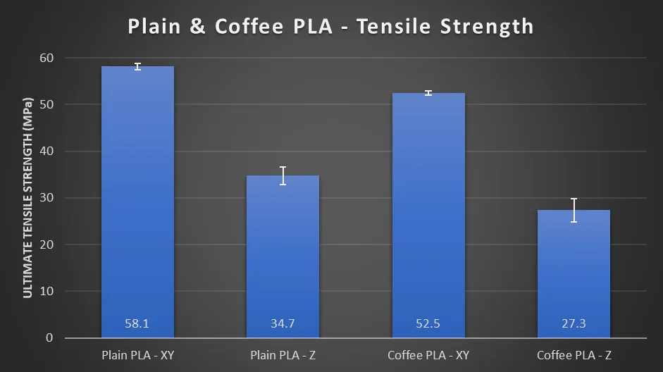 Tensile strength: 58.1 MPa flat and 34.7 upright for plain PLA, against 52.5 and 27.3 for coffee PLA