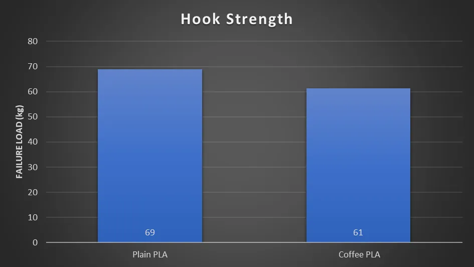 Hook strength: 69 kg for plain PLA against 61 kg for coffee PLA