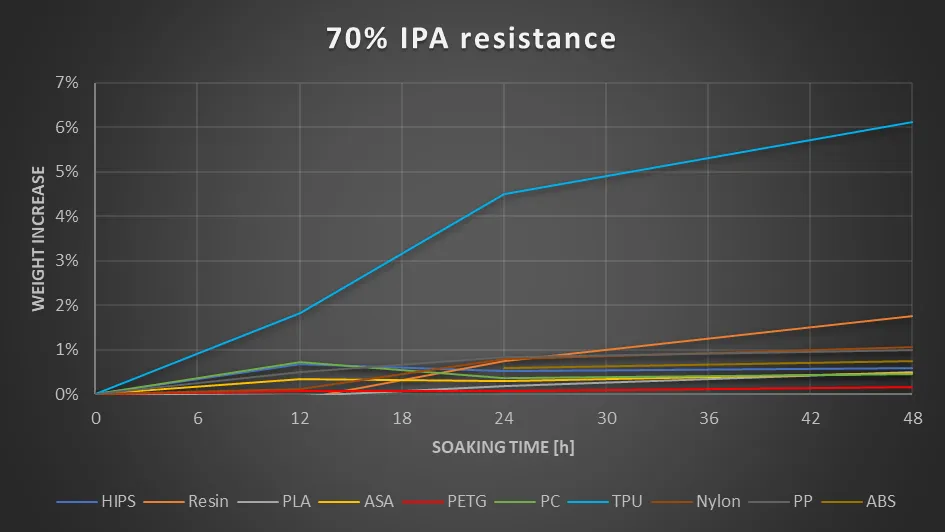 Change in weight over time in 70% IPA