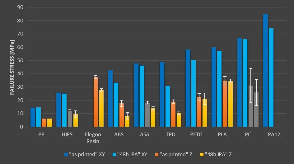 Tensile Strength of 3D prints before (blue) and after (orange) 48h in 70% IPA (grey: unusable)