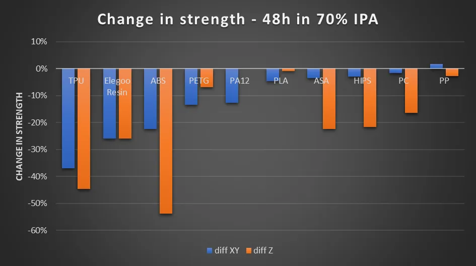 Relative change in strength after 48h in 70% IPA