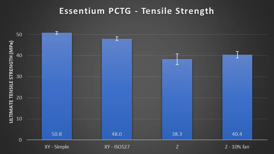 Tensile strength: 50.8 MPa flat on the simple sample and 48.0 on the ISO 527 dogbone, against 38.3 upright and 40.4 upright at 10% fan