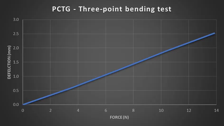 Three-point bending: deflection rises in a straight line to 2.5 mm at 14 N, giving 1600 MPa