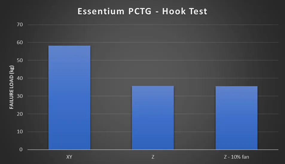 Hook test: 58 kg printed flat against 36 kg upright, with 10% cooling making no difference
