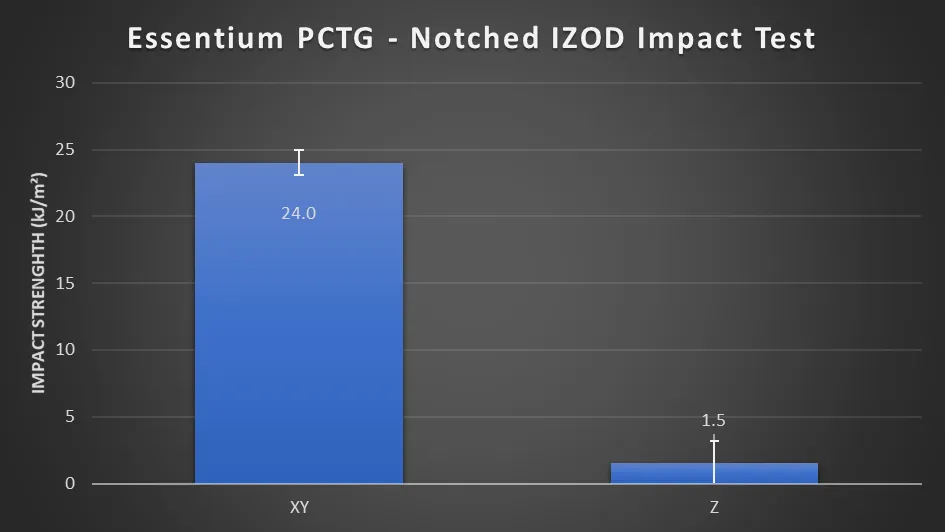 Notched IZOD impact: 24.0 kJ/m² flat, collapsing to 1.5 kJ/m² upright