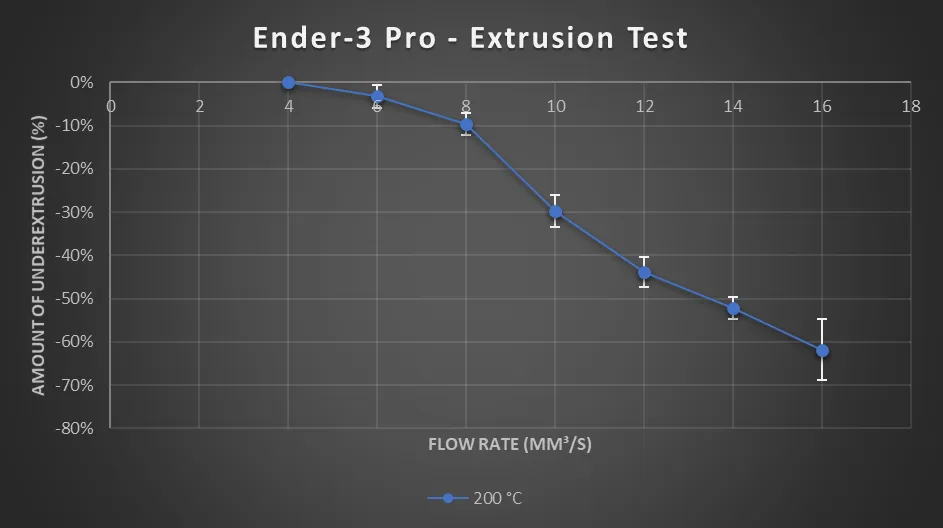  Extrusion test with Error Bars 