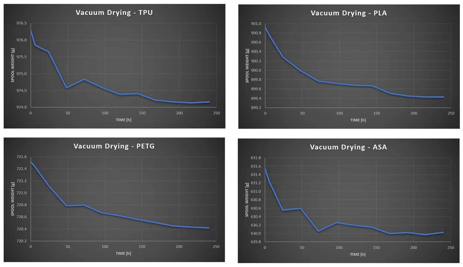 Four vacuum drying curves for TPU, PLA, PETG and ASA, each losing one to two grams over 250 hours and flattening off after about 120
