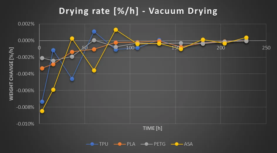Vacuum drying rate per hour: all four materials start below -0.008%/h and reach zero after roughly 100 hours