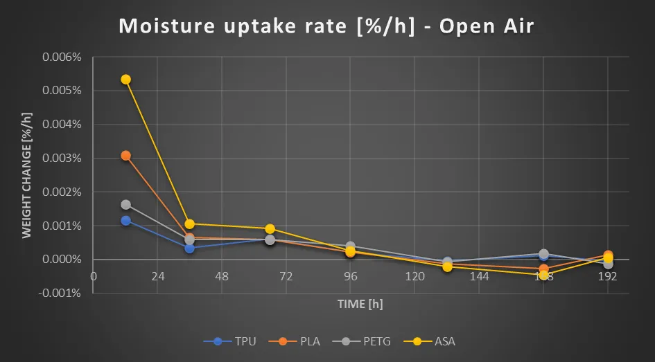 Moisture uptake rate in open air, highest for ASA and PLA in the first day and back to zero after 120 hours