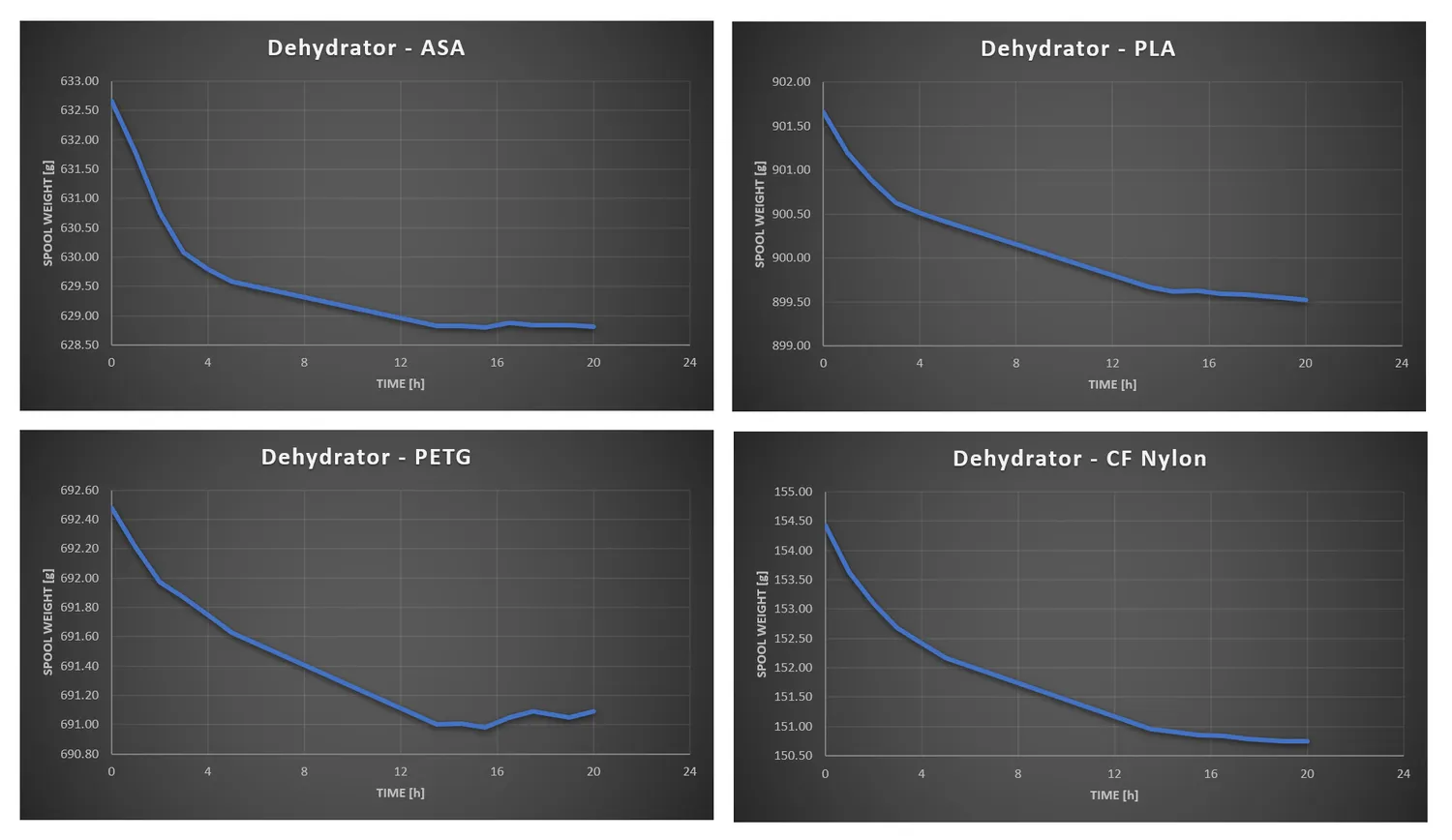 Food dehydrator curves for ASA, PLA, PETG and CF nylon, all flattening after about 12 hours