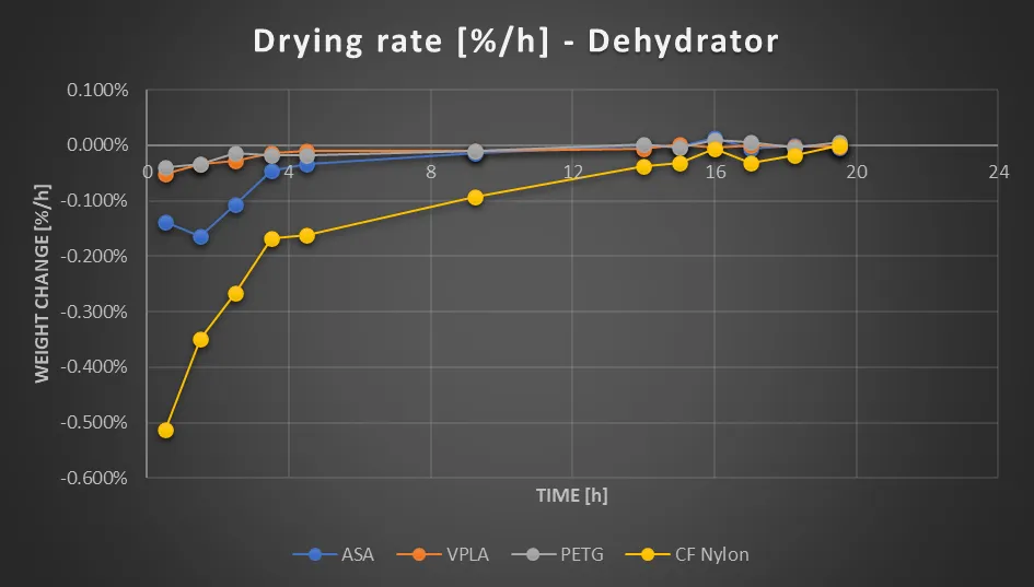 Dehydrator drying rate: the CF nylon starts at -0.5%/h, an order of magnitude above the other three