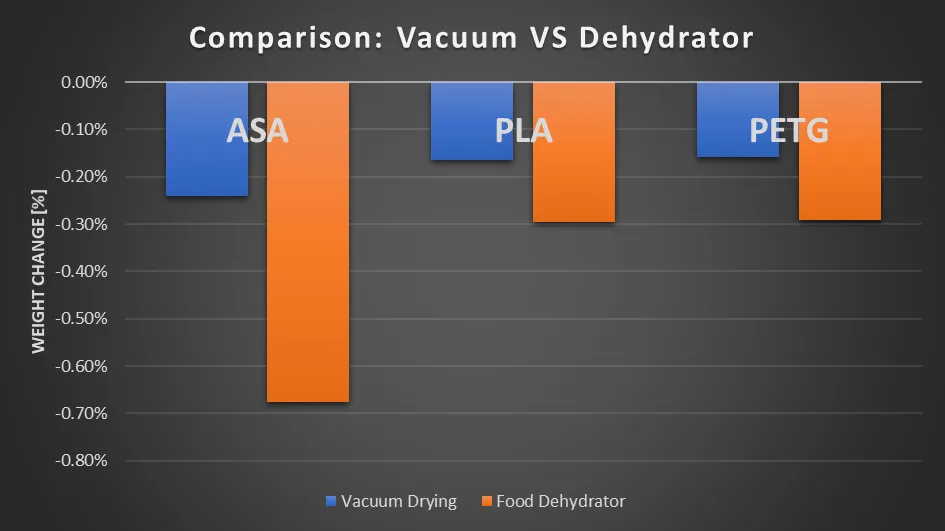 Vacuum against dehydrator: the dehydrator removes roughly twice as much from PLA and PETG and nearly three times as much from ASA