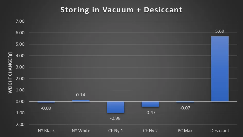 Storing in vacuum with desiccant: the silica gained 5.69 g while the nylon spools lost up to 0.98 g