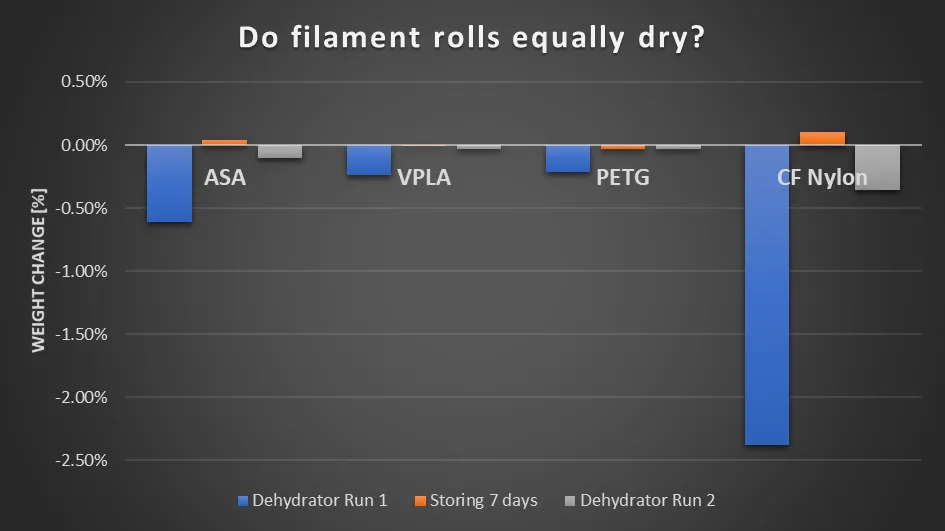 Do rolls dry evenly? The second dehydrator run removes almost nothing from ASA, PLA and PETG, but the CF nylon still gives up more