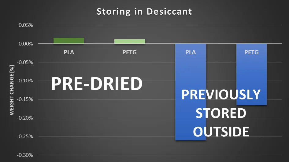 Storing in desiccant: pre-dried PLA and PETG barely change, while spools previously stored outside lose around 0.25%