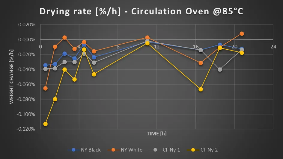 Oven drying rate at 85 °C, which never quite reaches zero across the whole run
