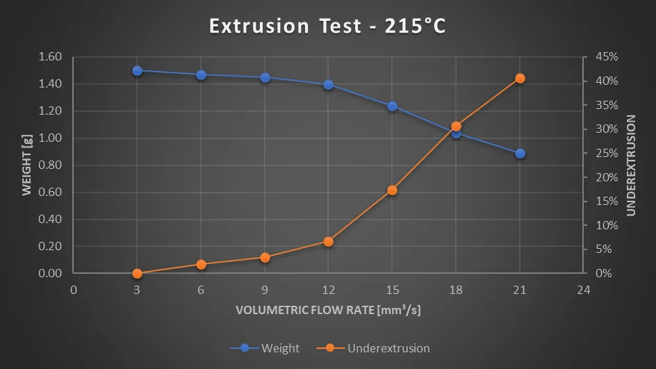 Extrusion Test - Fixed Temperature