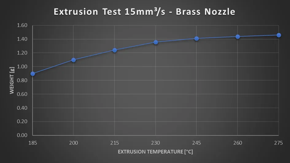 Extrusion Test - Temperature Variation - Brass Nozzle