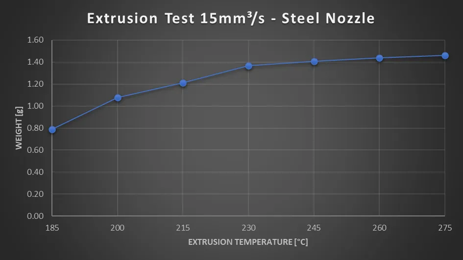 Extrusion Test - Temperature Variation - Steel Nozzle