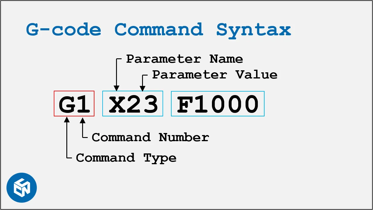 G-code command syntax: G1 X23 F1000, with G marked as the command type, 1 as the command number, and X and F as parameter names with their values