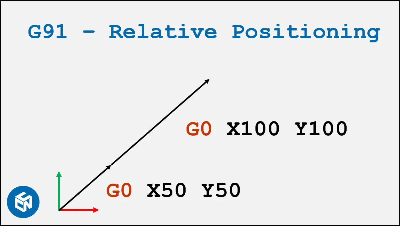  Relative/Incremental Positioning 