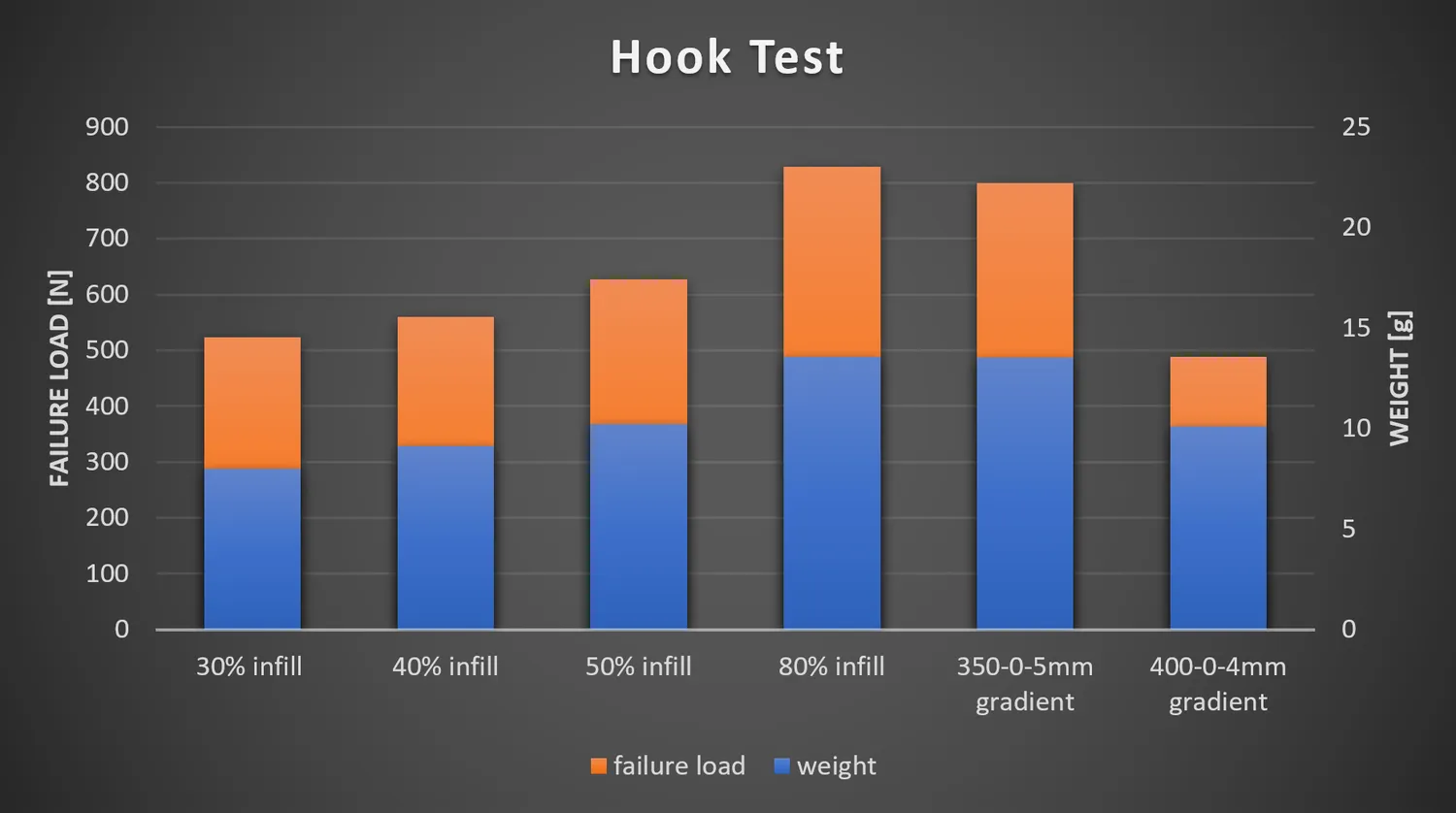 Hook test, failure load and weight side by side: 80% infill fails highest at just over 800 N, with the 350-0-5 mm gradient level with it at the same weight and the 400-0-4 mm gradient lower