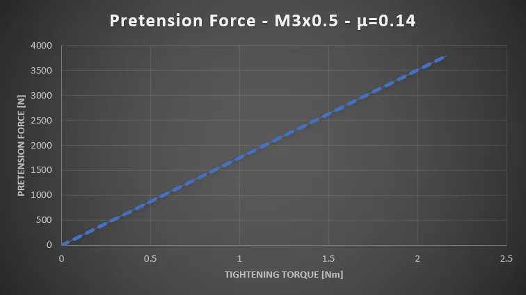 Pretension Force for an M3 bolt with a friction coefficient of 0.14 at different torques