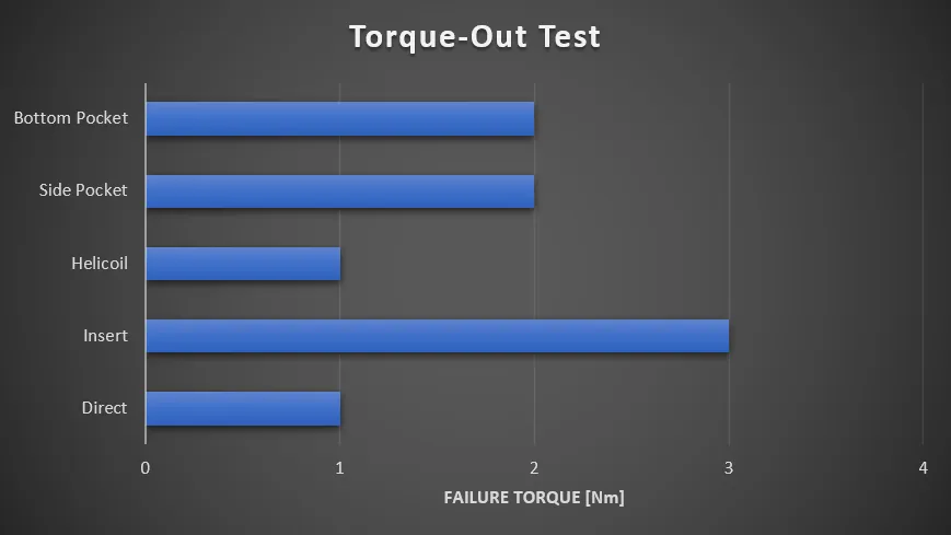 Torque-Out Strength